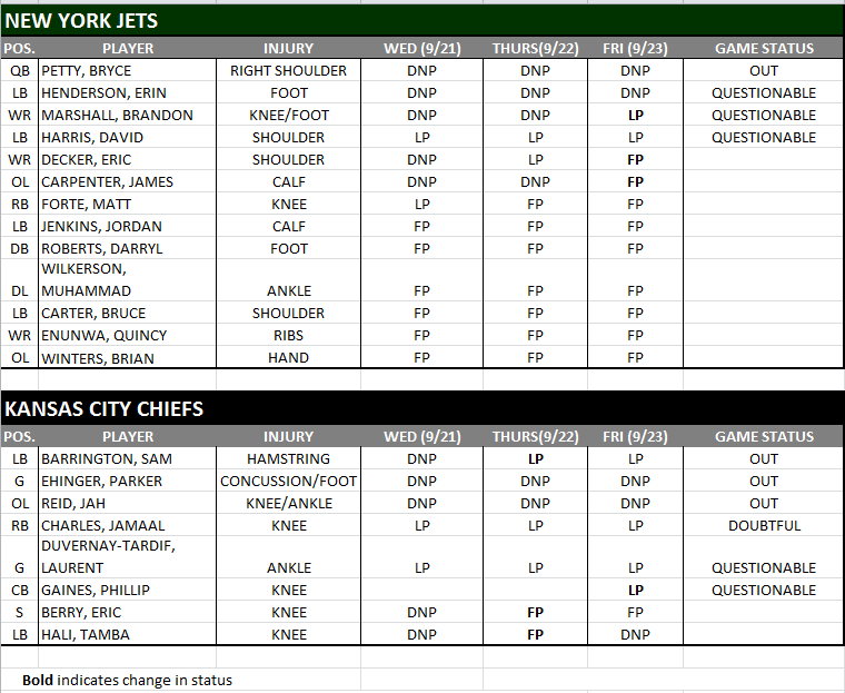 NY Jets Injury Report - JetNation.com - New York Jets Blog & Forum NY Jets Injury Report