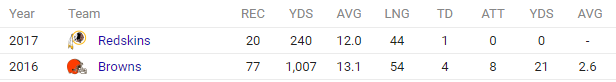 Terrelle Pryor Stats