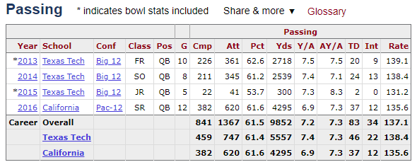 Davis Webb Stats - JetNation.com - New York Jets Blog & Forum Davis Webb Stats