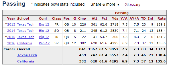 Davis Webb Stats