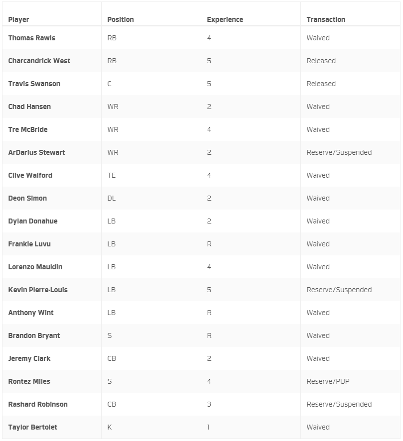 Roster Cuts to 53 - JetNation.com - New York Jets Blog & Forum Roster Cuts to