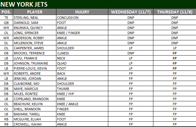 NY Jets Injury Report - JetNation.com - New York Jets Blog & Forum NY Jets Injury Report