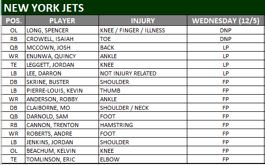 Jets Injuries