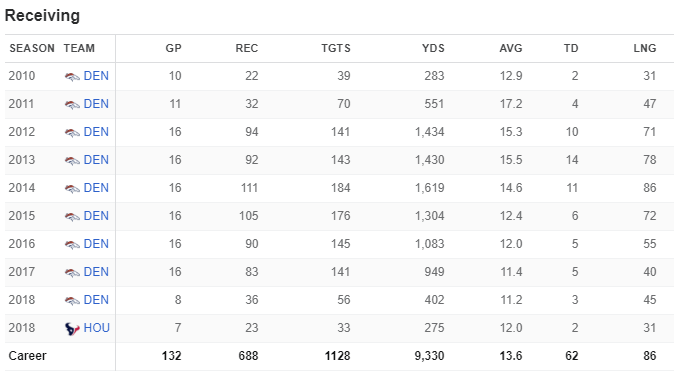 Demaryius Thomas