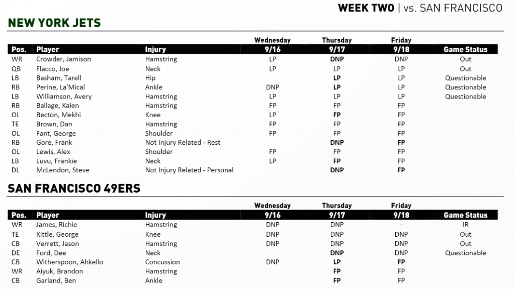 NY Jets Injury Report - JetNation.com - New York Jets Blog & Forum NY Jets Injury Report