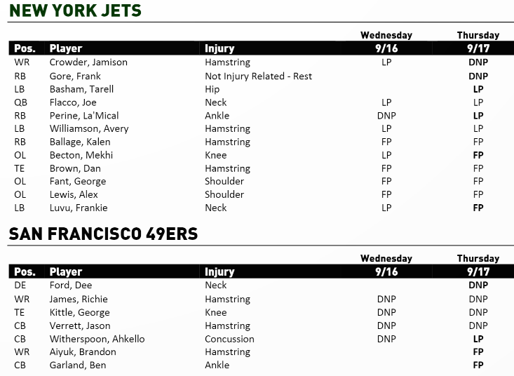 NY Jets Injury Report - JetNation.com - New York Jets Blog & Forum NY Jets Injury Report