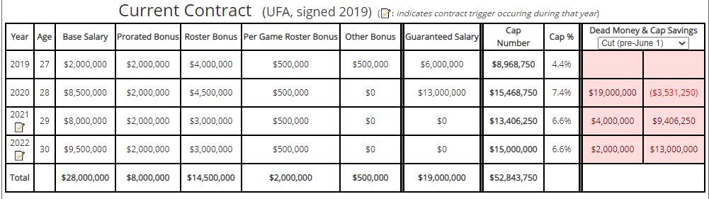 Le'Veon Bell Contract