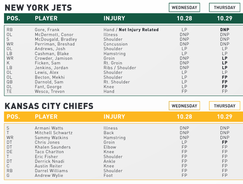 NY Jets Injury Report - JetNation.com - New York Jets Blog & Forum NY Jets Injury Report