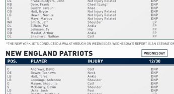 Gase Says No Word on being Fired; Perine to Covid List