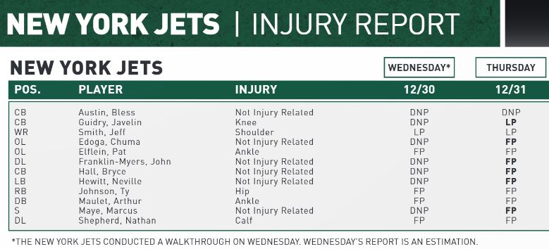 NY Jets Injury Report - JetNation.com - New York Jets Blog & Forum NY Jets Injury Report