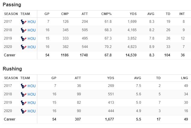Deshaun Watson stats - JetNation.com - New York Jets Blog & Forum Deshaun Watson stats