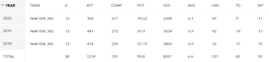 Sam Darnold Stats - JetNation.com - New York Jets Blog & Forum Sam Darnold Stats