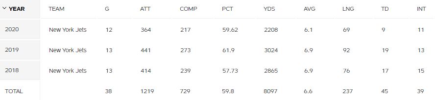 Sam Darnold Stats