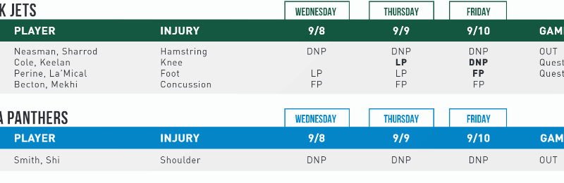 Crowder, Niesman Out; Cole & Perine Questionable