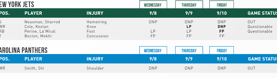 Crowder, Niesman Out; Cole & Perine Questionable