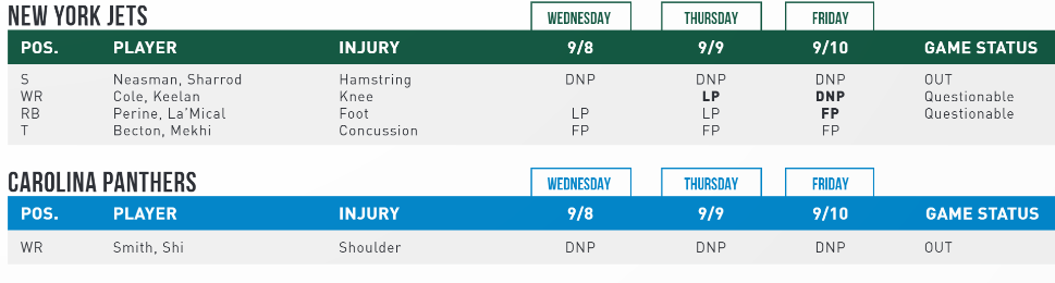 NY Jets Injury Report - JetNation.com - New York Jets Blog & Forum NY Jets Injury Report