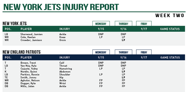 NY Jets Injury Report - JetNation.com - New York Jets Blog & Forum NY Jets Injury Report