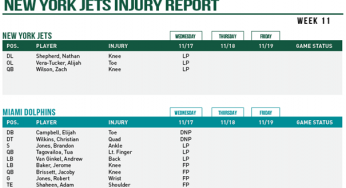 NY Jets Injury Report; Roster Moves