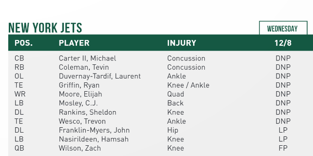NY Jets Injury Report - JetNation.com - New York Jets Blog & Forum NY Jets Injury Report