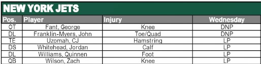 NY Jets Injury Report - JetNation.com - New York Jets Blog & Forum NY Jets Injury Report