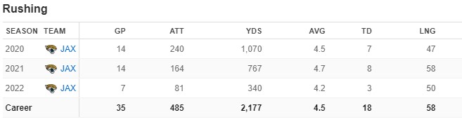 James Robinson Stats