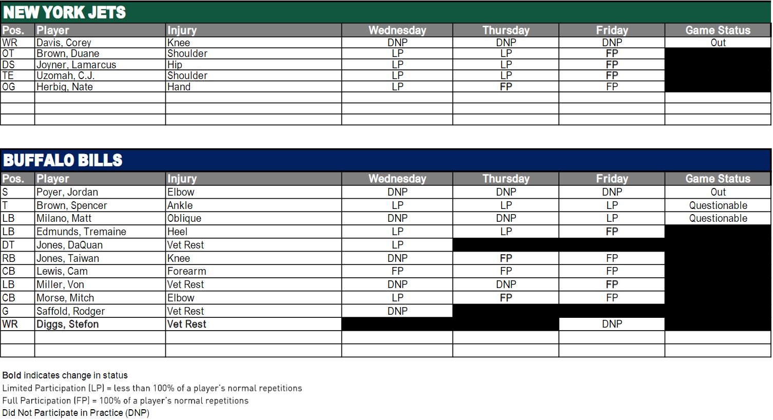 NY Jets Injury Report