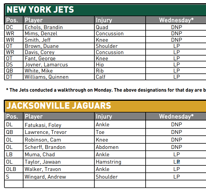 NY Jets Injury Report - JetNation.com - New York Jets Blog & Forum Jet Nation