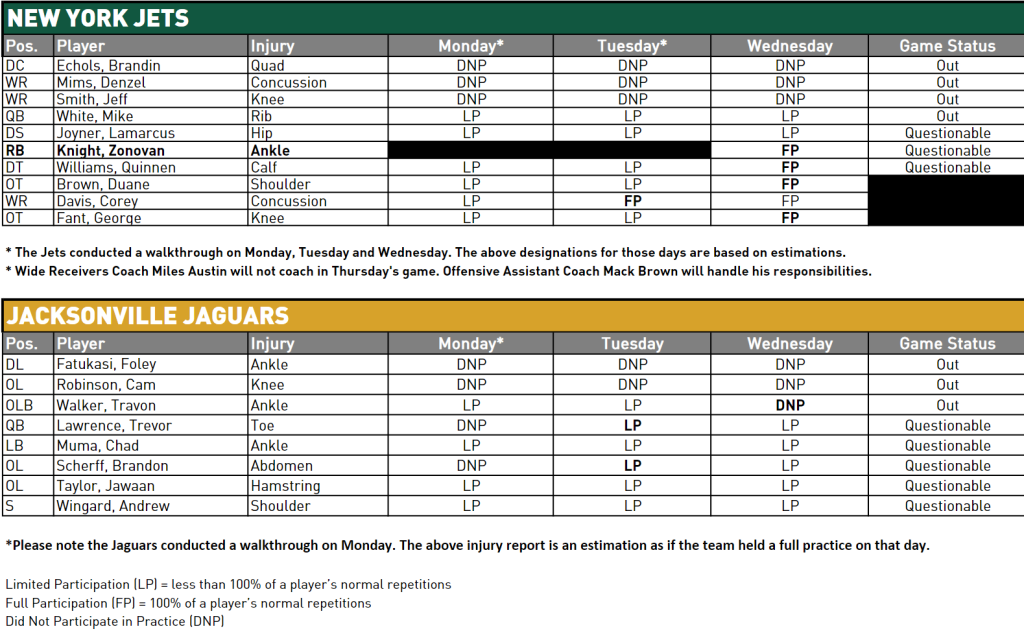 NY Jets Injury Report - JetNation.com - New York Jets Blog & Forum NY Jets Injury Report