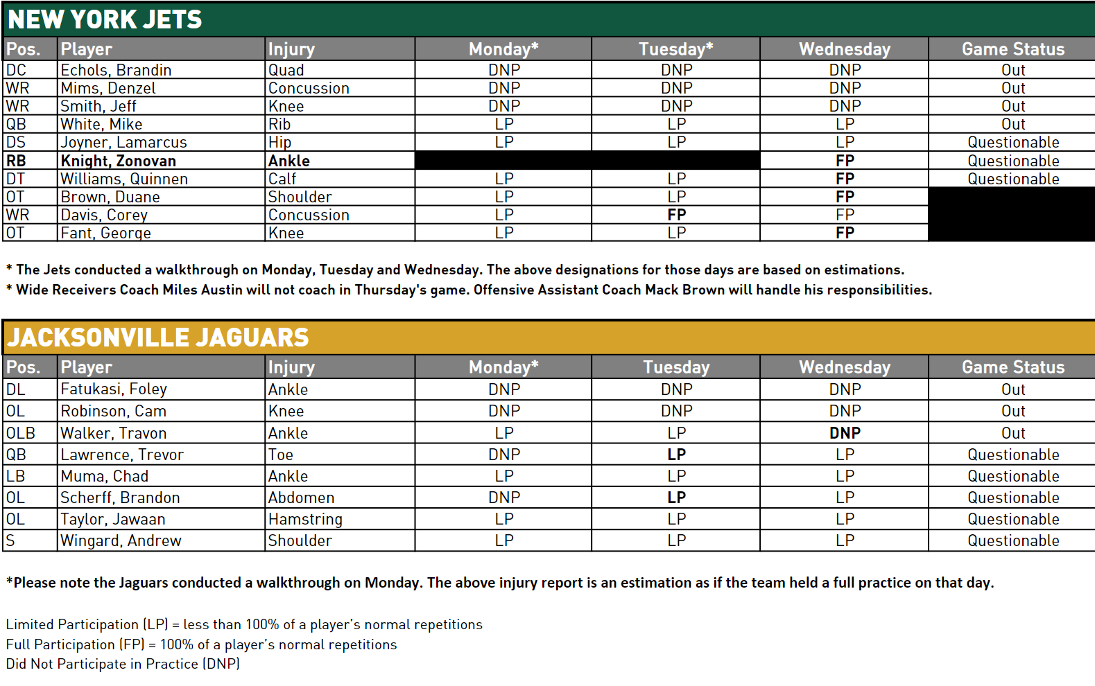 NY Jets Injury Report - JetNation.com - New York Jets Blog & Forum NY Jets Injury Report