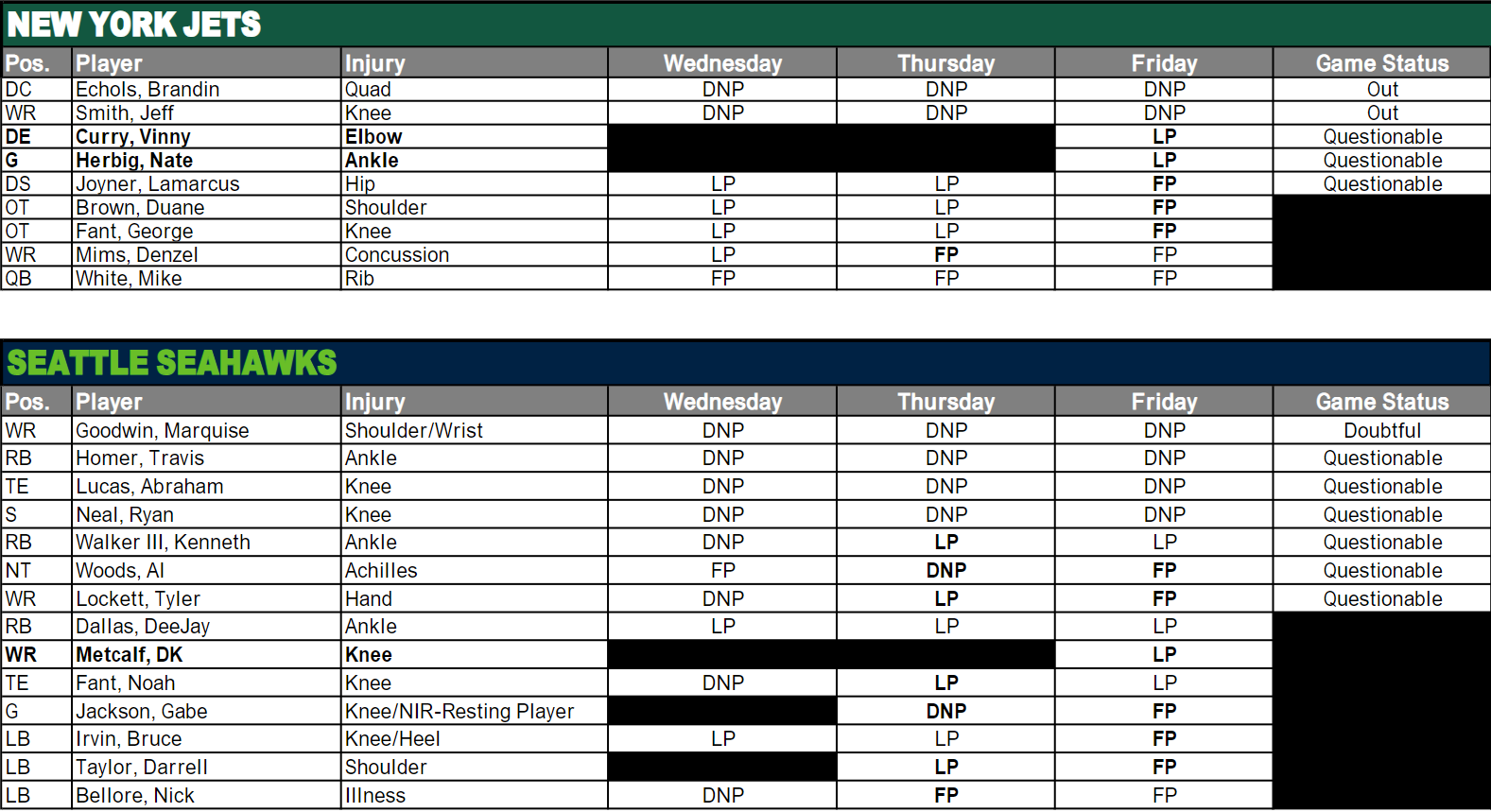 NY Jets Injury Report - JetNation.com - New York Jets Blog & Forum NY Jets Injury Report