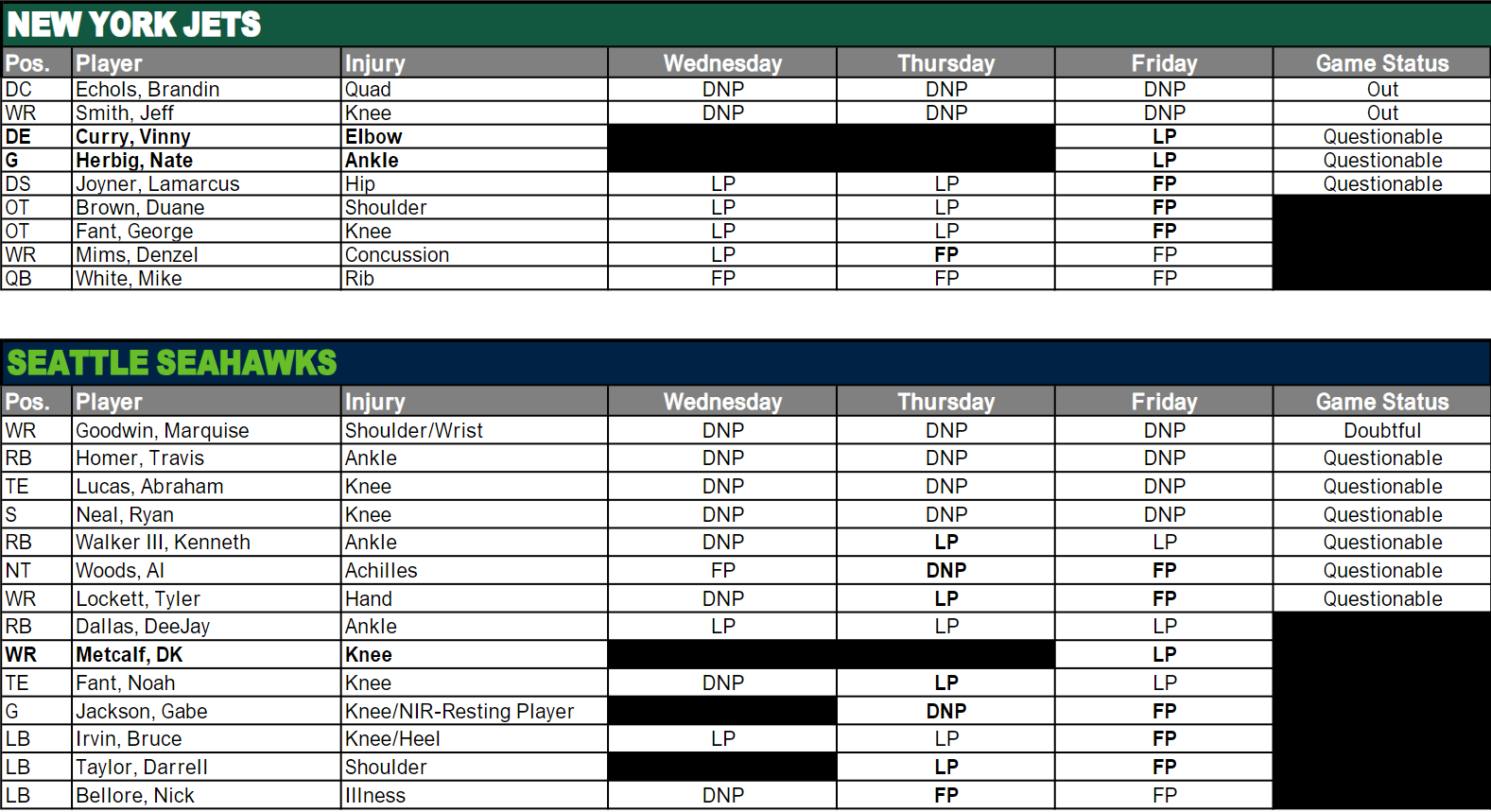 NY Jets Injury Report