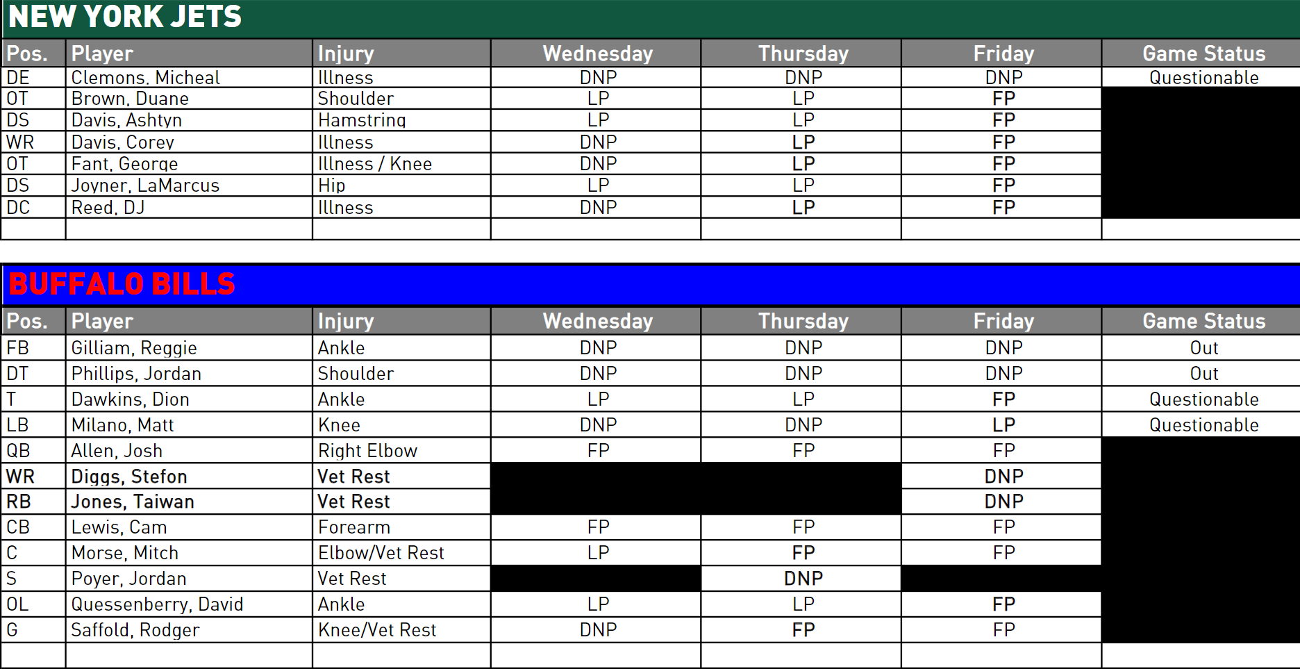 NY Jets Injury Report - JetNation.com - New York Jets Blog & Forum NY Jets Injury Report