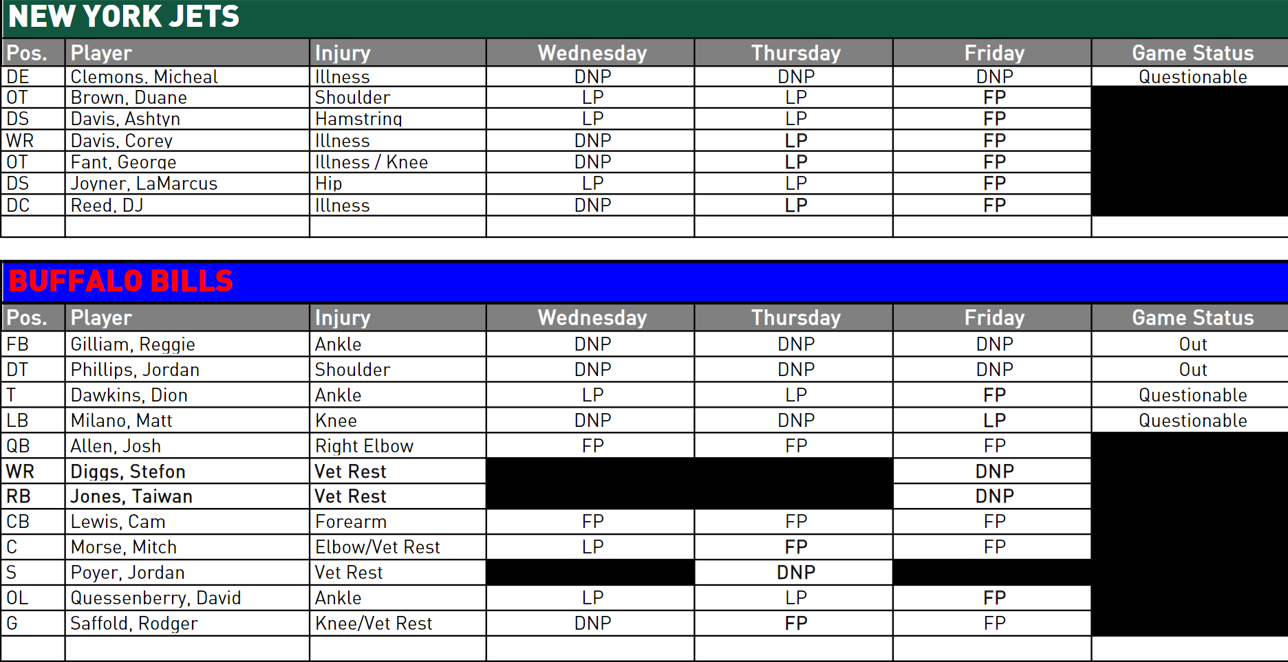 NY Jets Injury Report