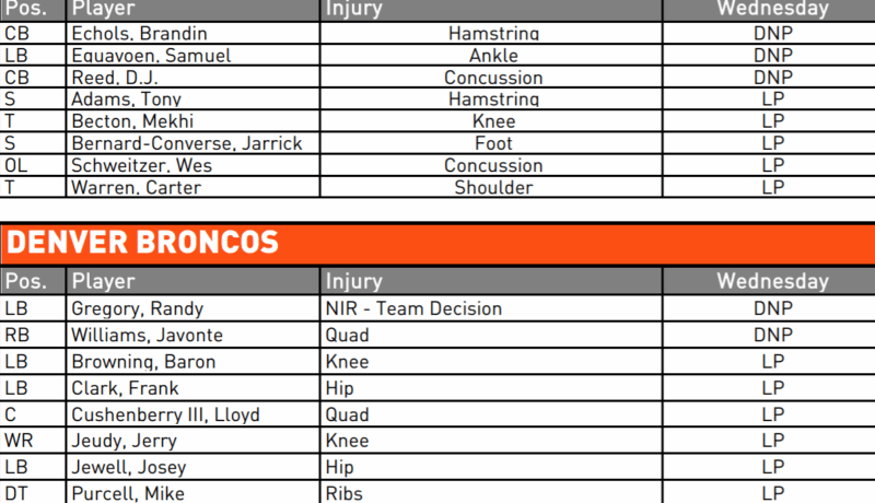 NY Jets Injury Report (Wed); Brandin Echols is Out