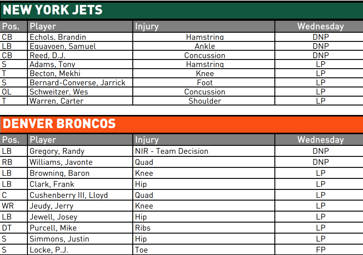 NY Jets Injury Report - JetNation.com - New York Jets Blog & Forum NY Jets Injury Report