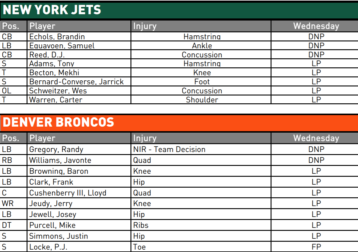 NY Jets Injury Report