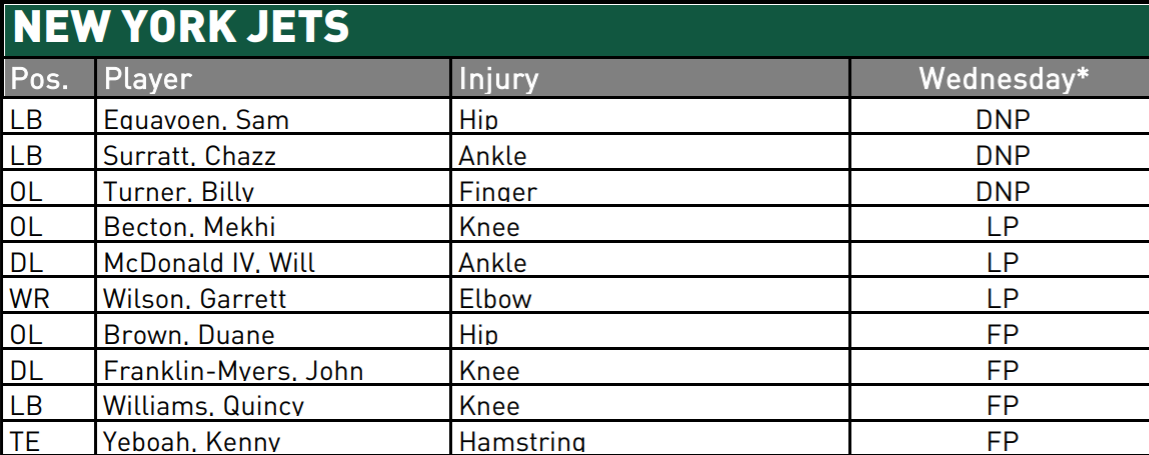 NY Jets Injury Report