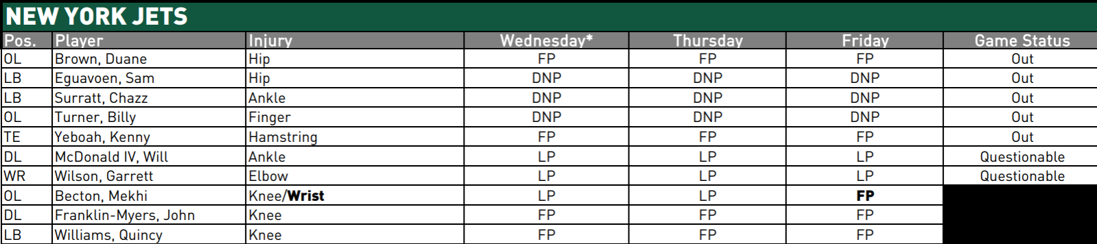 NY Jets Injury Report - JetNation.com - New York Jets Blog & Forum NY Jets Injury Report