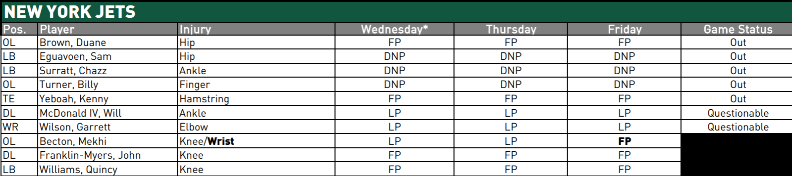 NY Jets Injury Report