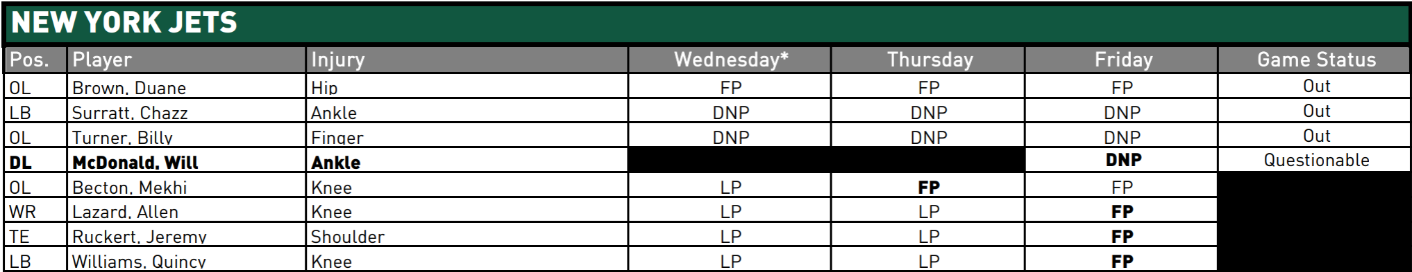 NY Jets Injury Report - JetNation.com - New York Jets Blog & Forum NY Jets Injury Report
