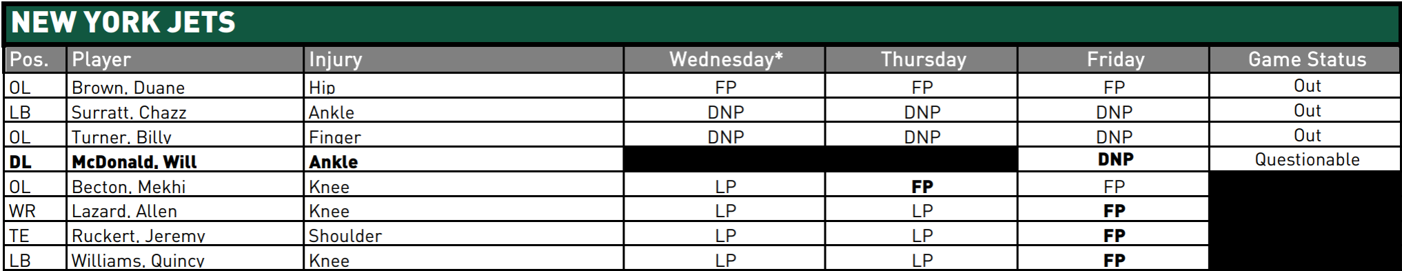 NY Jets Injury Report