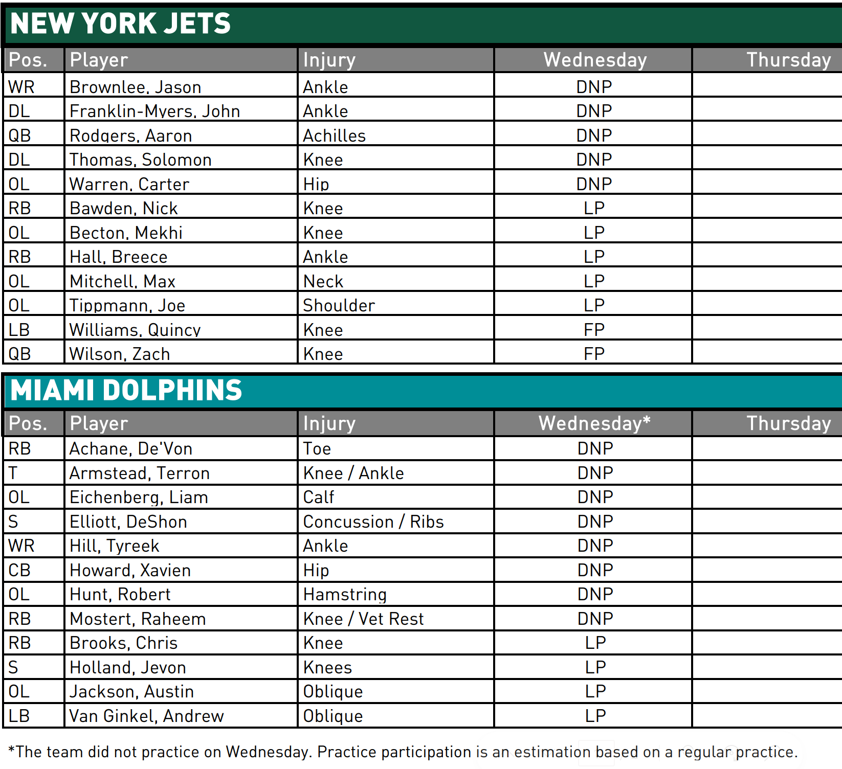 NY Jets Injury Report