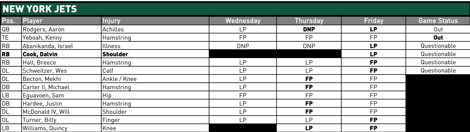 NY Jets Injury Report