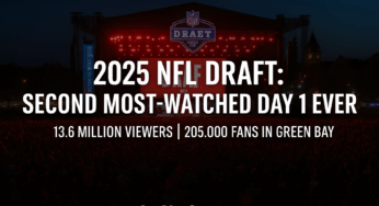 2025 NFL Draft Delivers Second Most-Watched Day 1 Ever