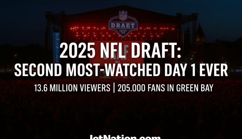 2025 NFL Draft Delivers Second Most-Watched Day 1 Ever