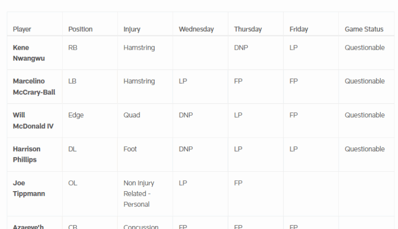 Friday Injury Report and Jets News