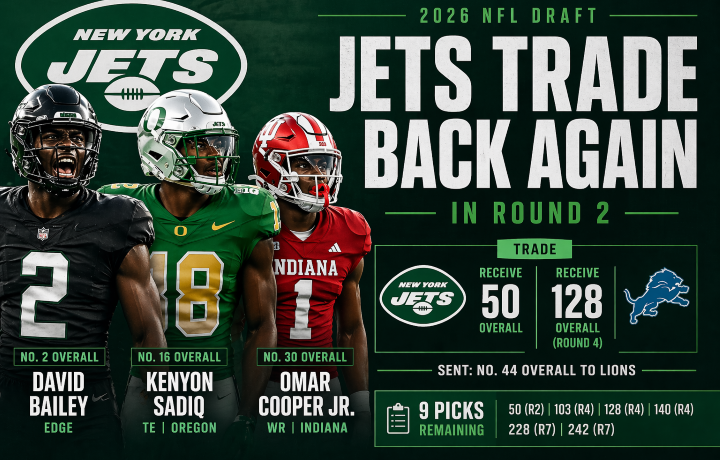 New York Jets Trade Back in Round 2, Add Draft Capital After Aggressive First Night